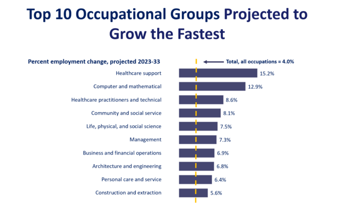 Chart from U.S. Bureau of Labor Statistics on top ten fastest growing occupations